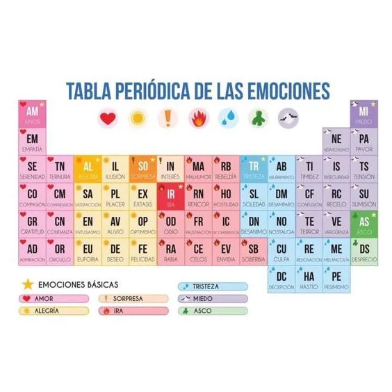 Tabla de las periódica de las emociones profe social